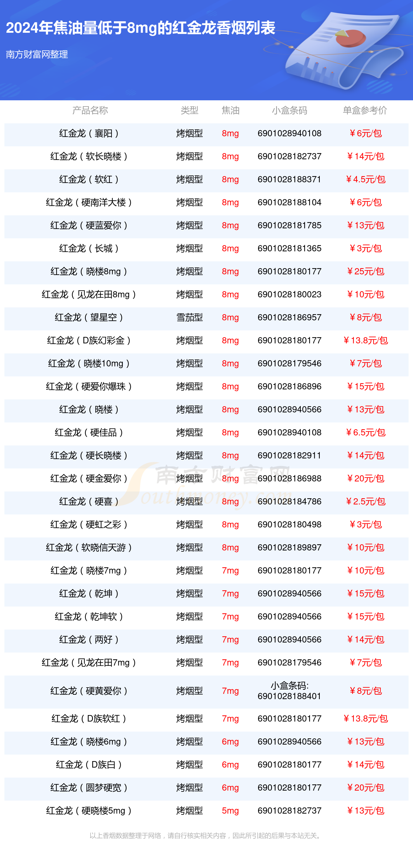 盘点2024红金龙香烟焦油量低于8mg的烟_都有哪些？