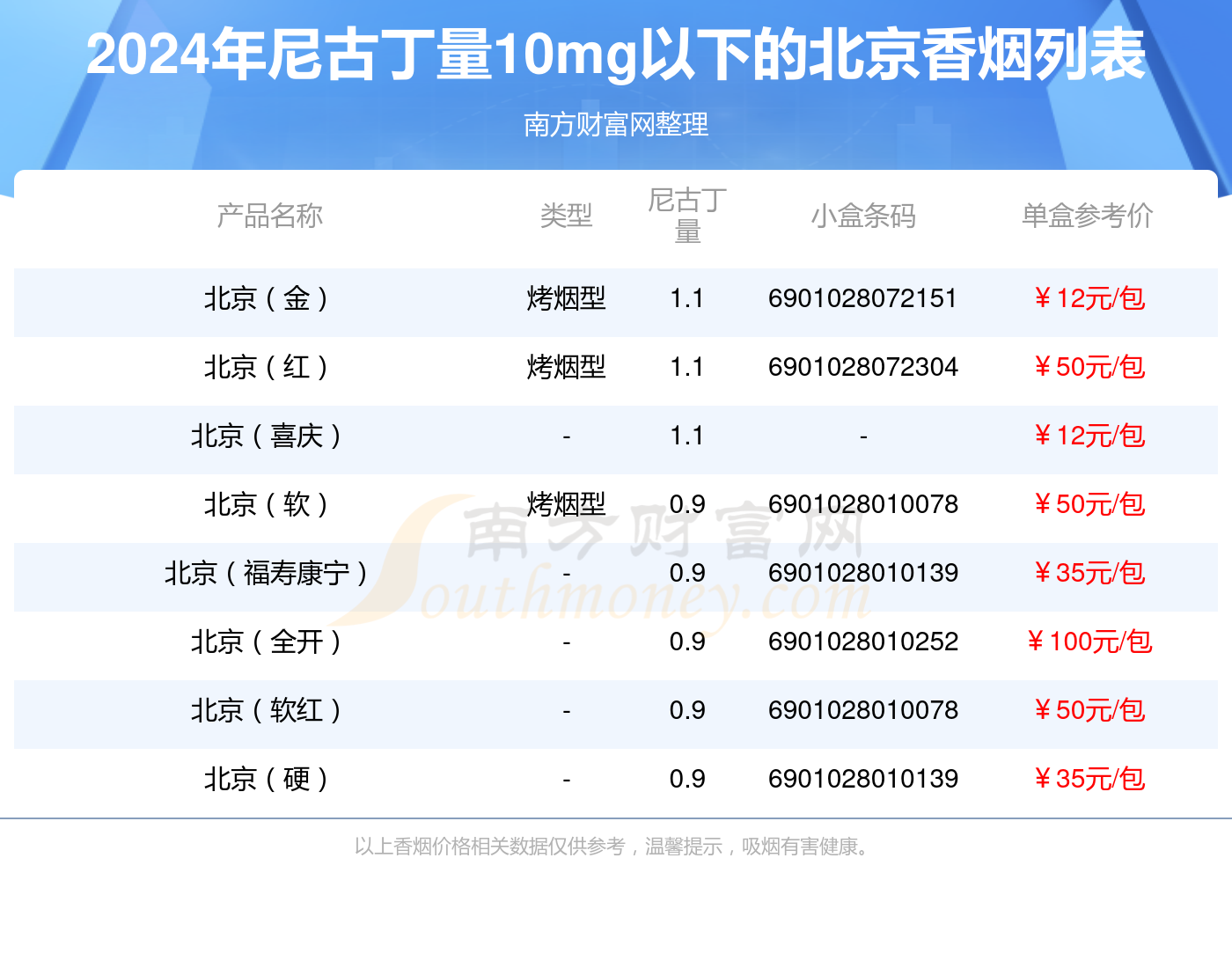 尼古丁量10mg以下的北京香烟2024列表一览