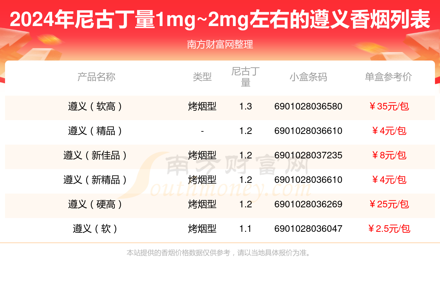 遵义香烟尼古丁量1mg~2mg左右的烟都有哪些？