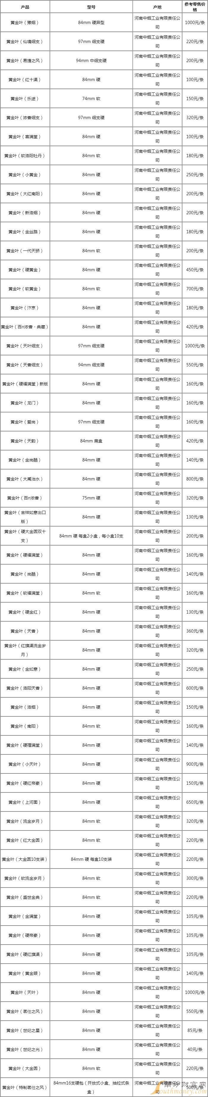 最新黄金叶（易捷至臻）香烟价格及参数