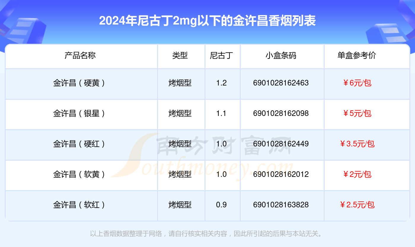 金许昌香烟尼古丁2mg以下的烟都有哪些（2024年）