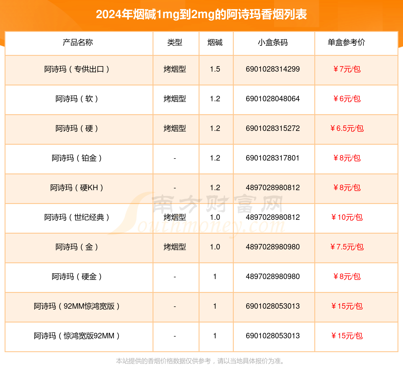 阿诗玛香烟烟碱1mg到2mg的烟2024查询一览