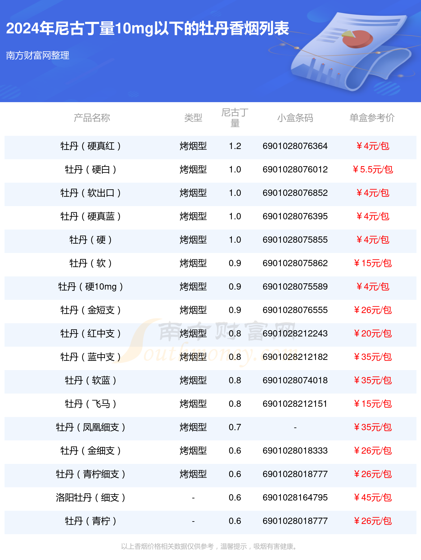 牡丹香烟尼古丁量10mg以下的烟盘点