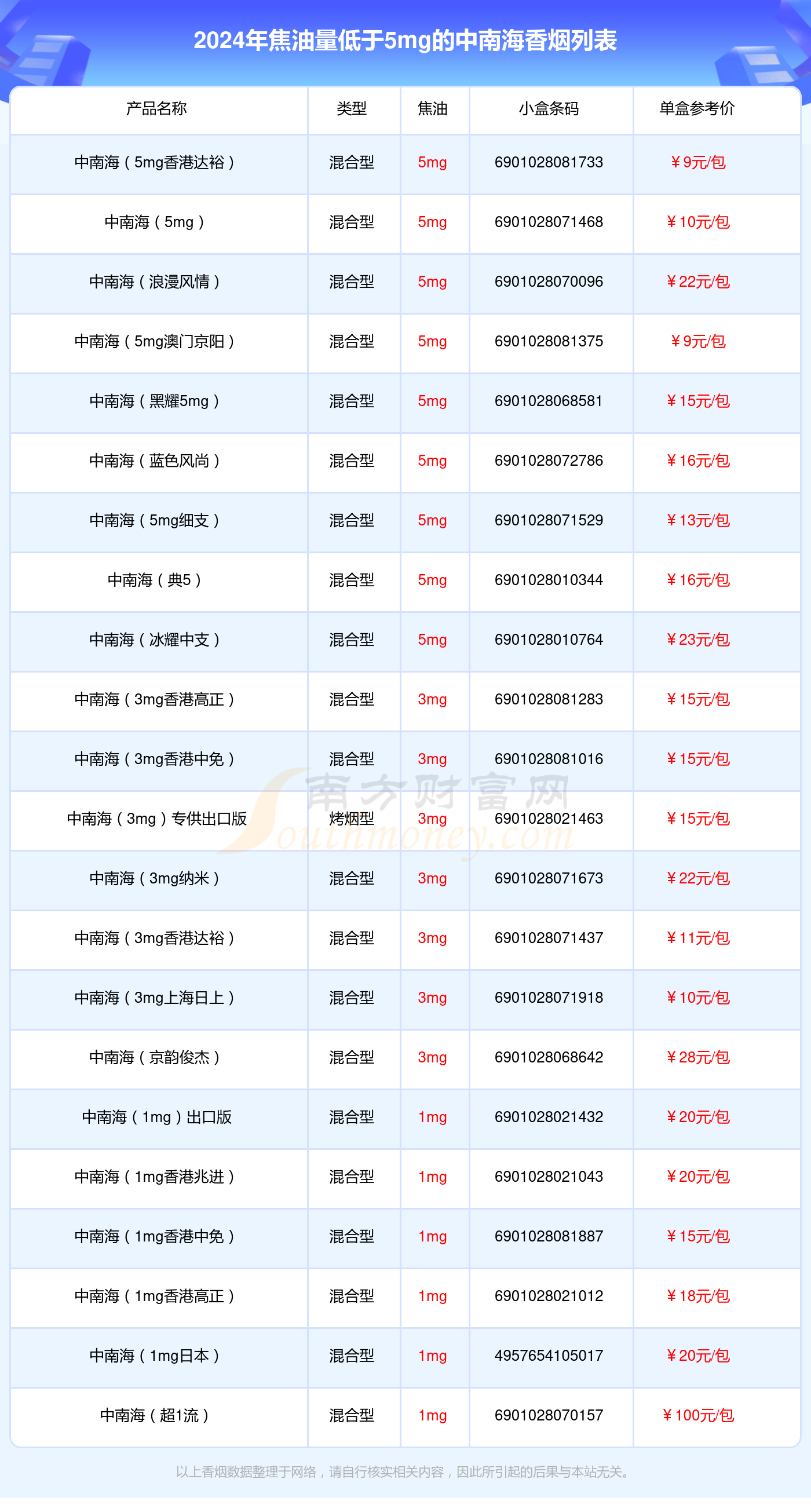 盘点2024中南海香烟焦油量低于5mg的烟_都有哪些？