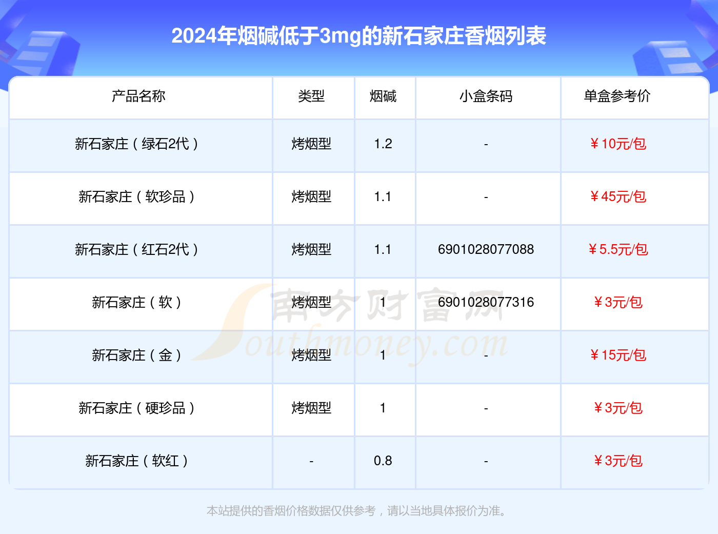 新石家庄香烟烟碱低于3mg的烟列表一览