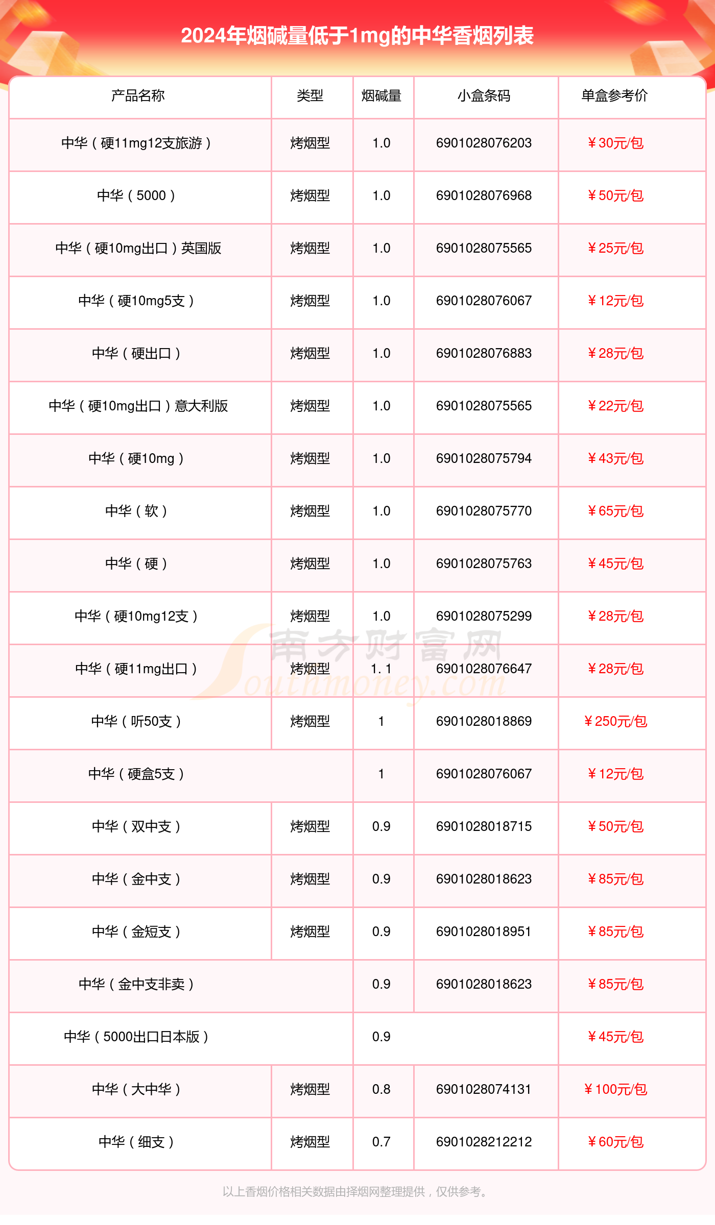 2024中华香烟价格表：烟碱量低于1mg的烟盘点