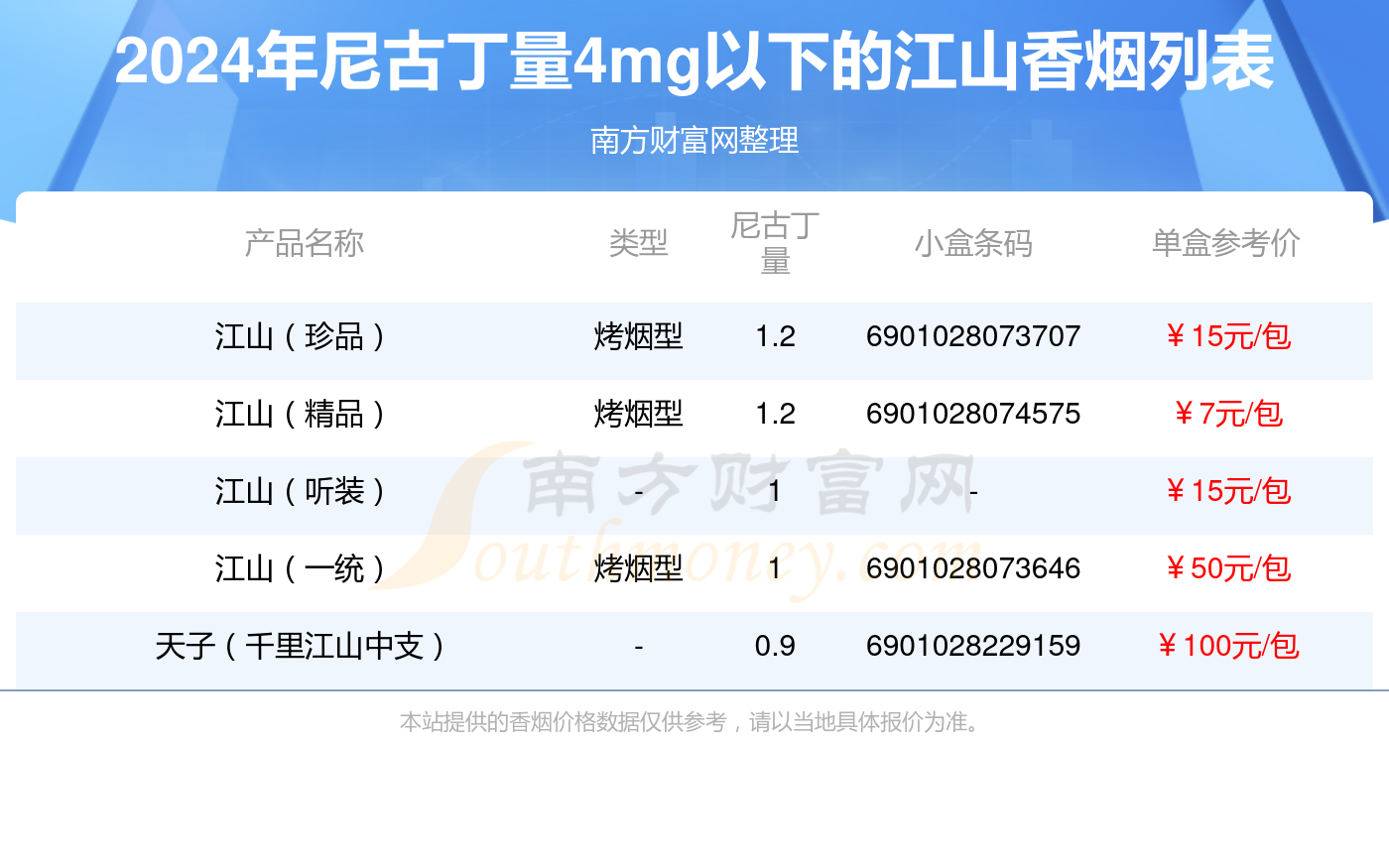 2024江山香烟价格表：尼古丁量4mg以下的烟盘点