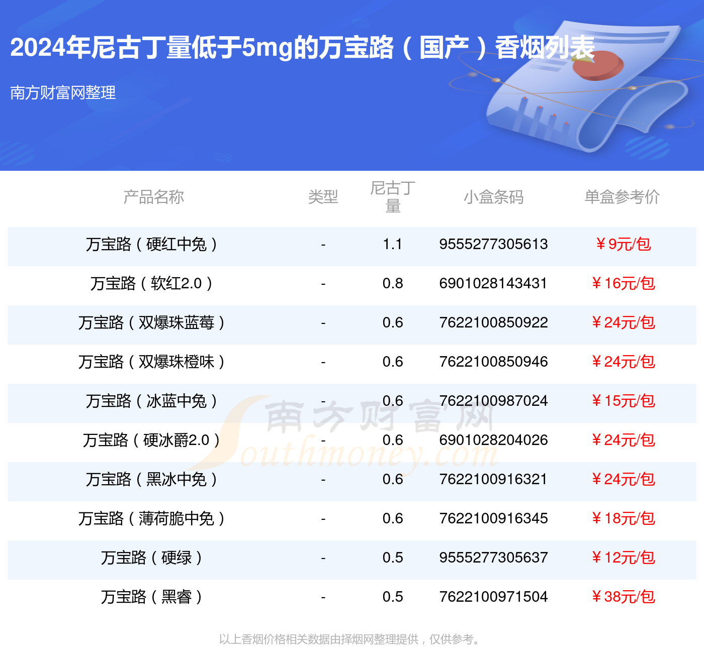 2024万宝路（国产）香烟价格表：尼古丁量低于5mg的烟列表一览