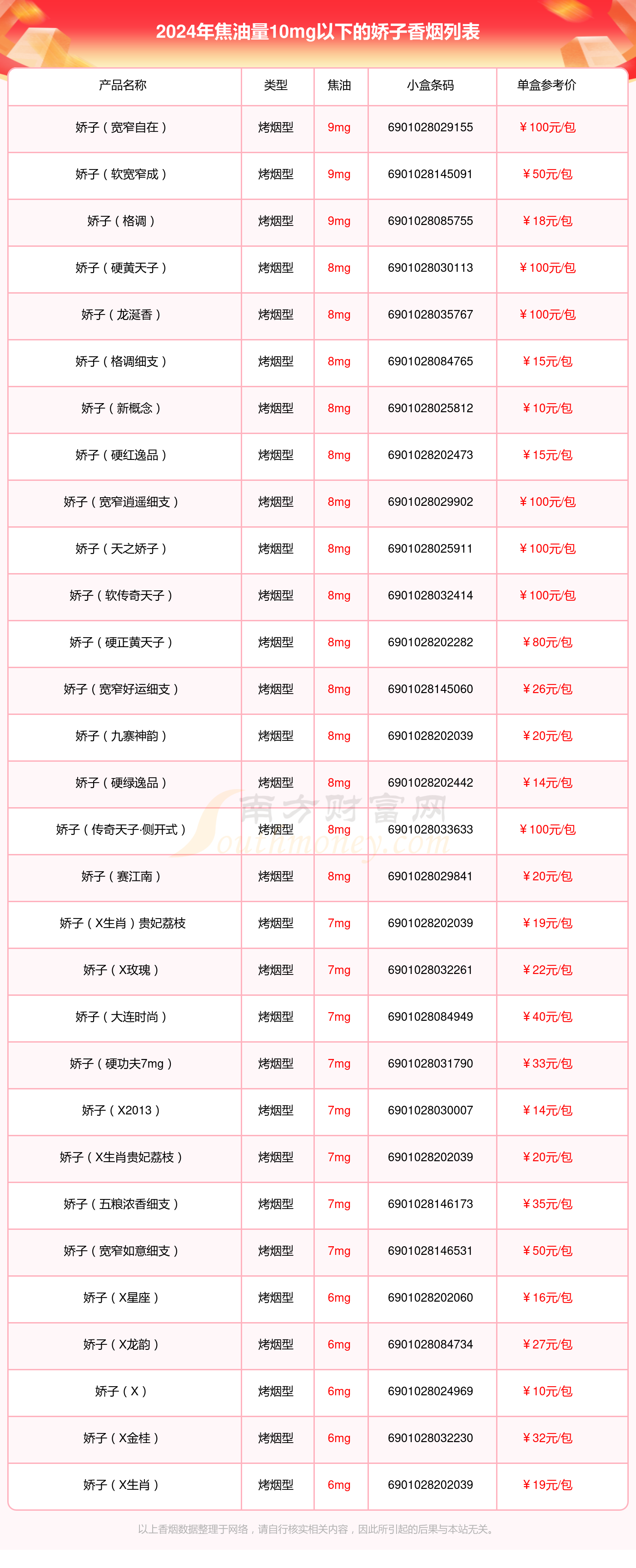 娇子香烟焦油量10mg以下的烟2024查询一览