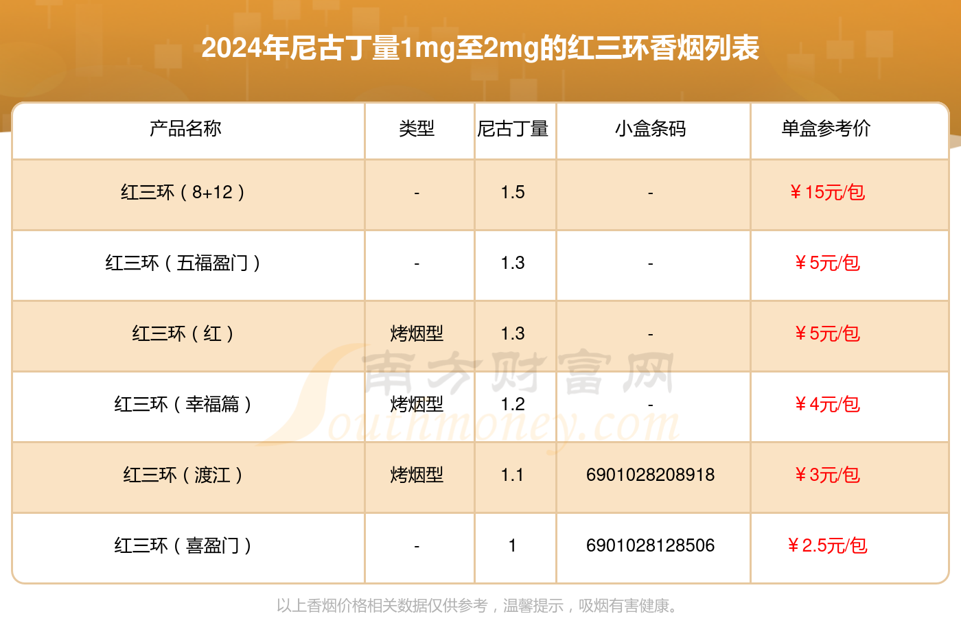 盘点尼古丁量1mg至2mg的红三环香烟_都有哪些？