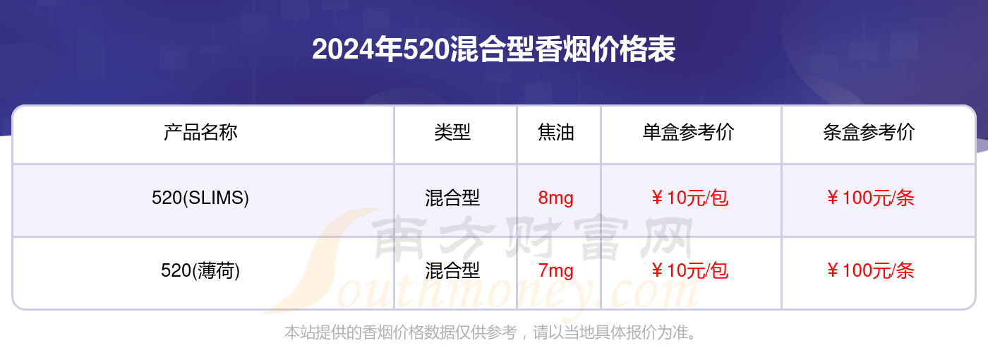 520香烟一盒多少钱_2024520混合型香烟价格一览表