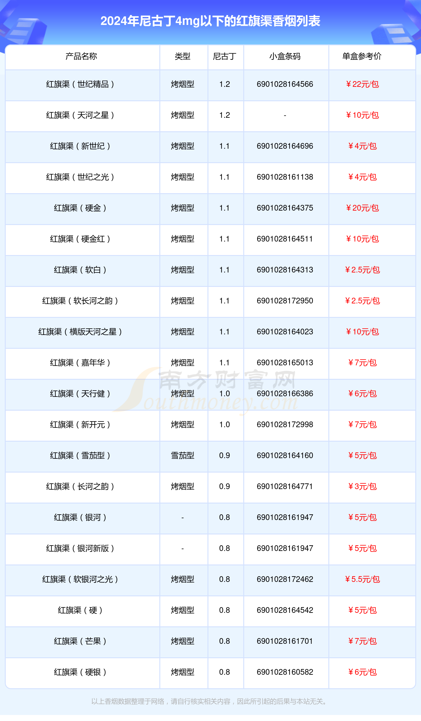 尼古丁4mg以下的红旗渠香烟2024都有哪些？