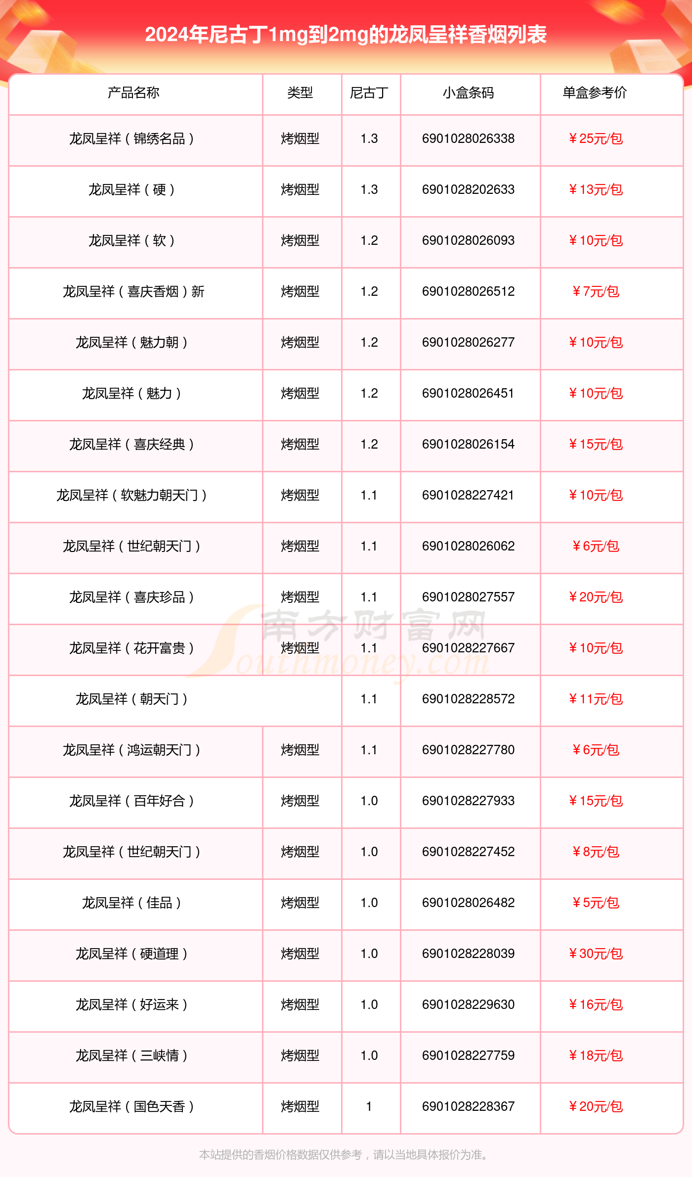 尼古丁1mg到2mg的龙凤呈祥香烟2024查询一览