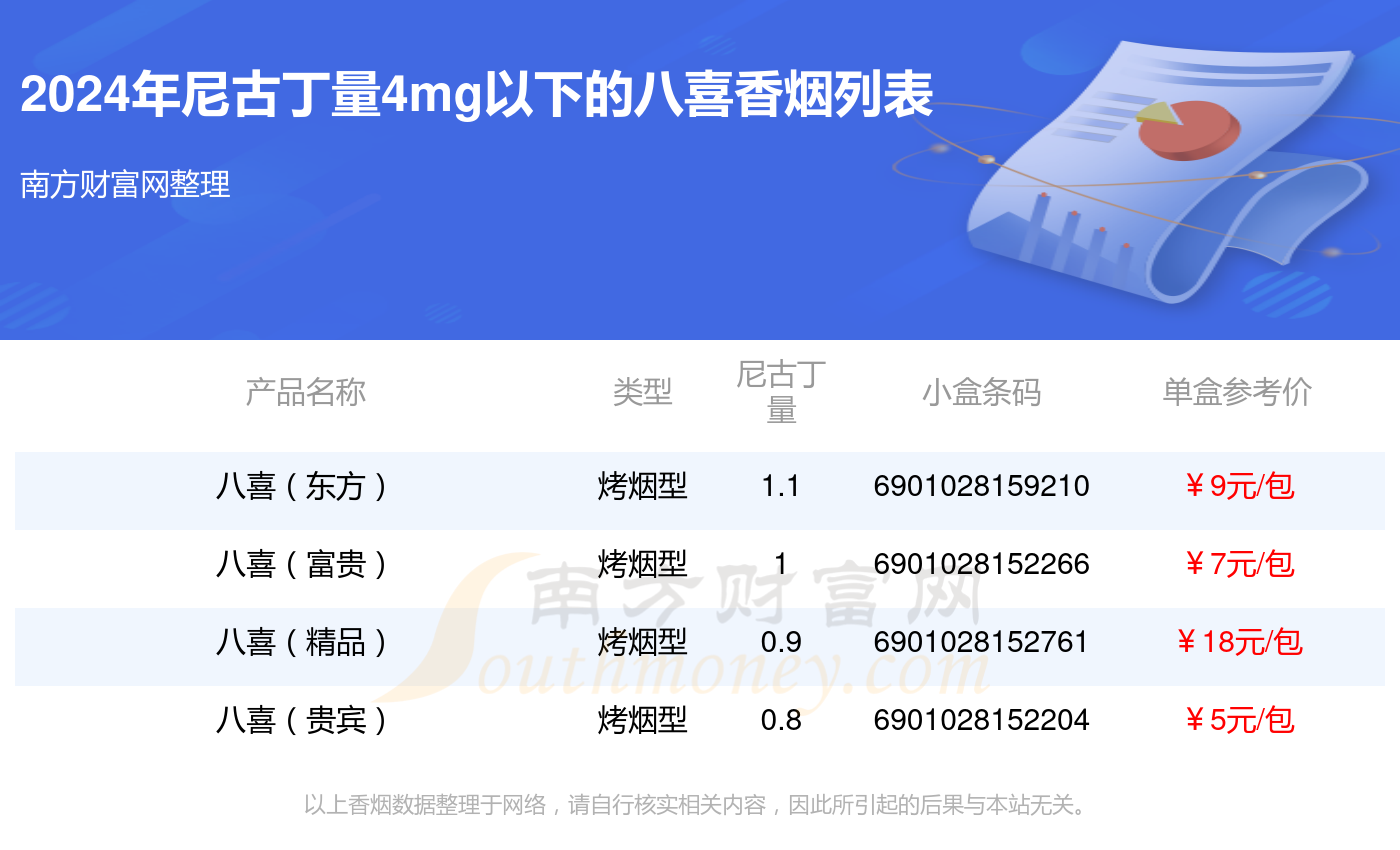八喜香烟尼古丁量4mg以下的烟一览表