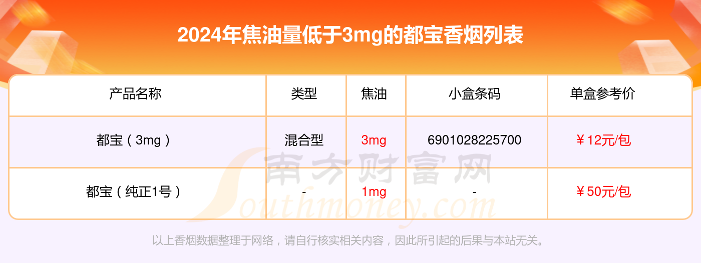 盘点！2024年焦油量低于3mg的都宝香烟列表