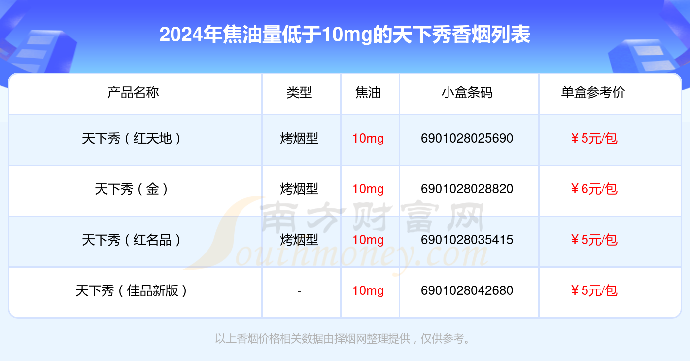 2024年焦油量低于10mg的天下秀香烟查询一览