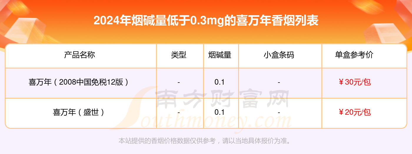 烟碱量低于0.3mg的喜万年香烟2024列表一览