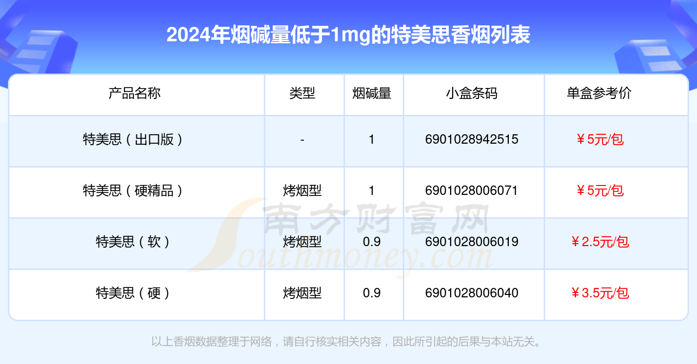 特美思香烟烟碱量低于1mg的烟2024查询一览