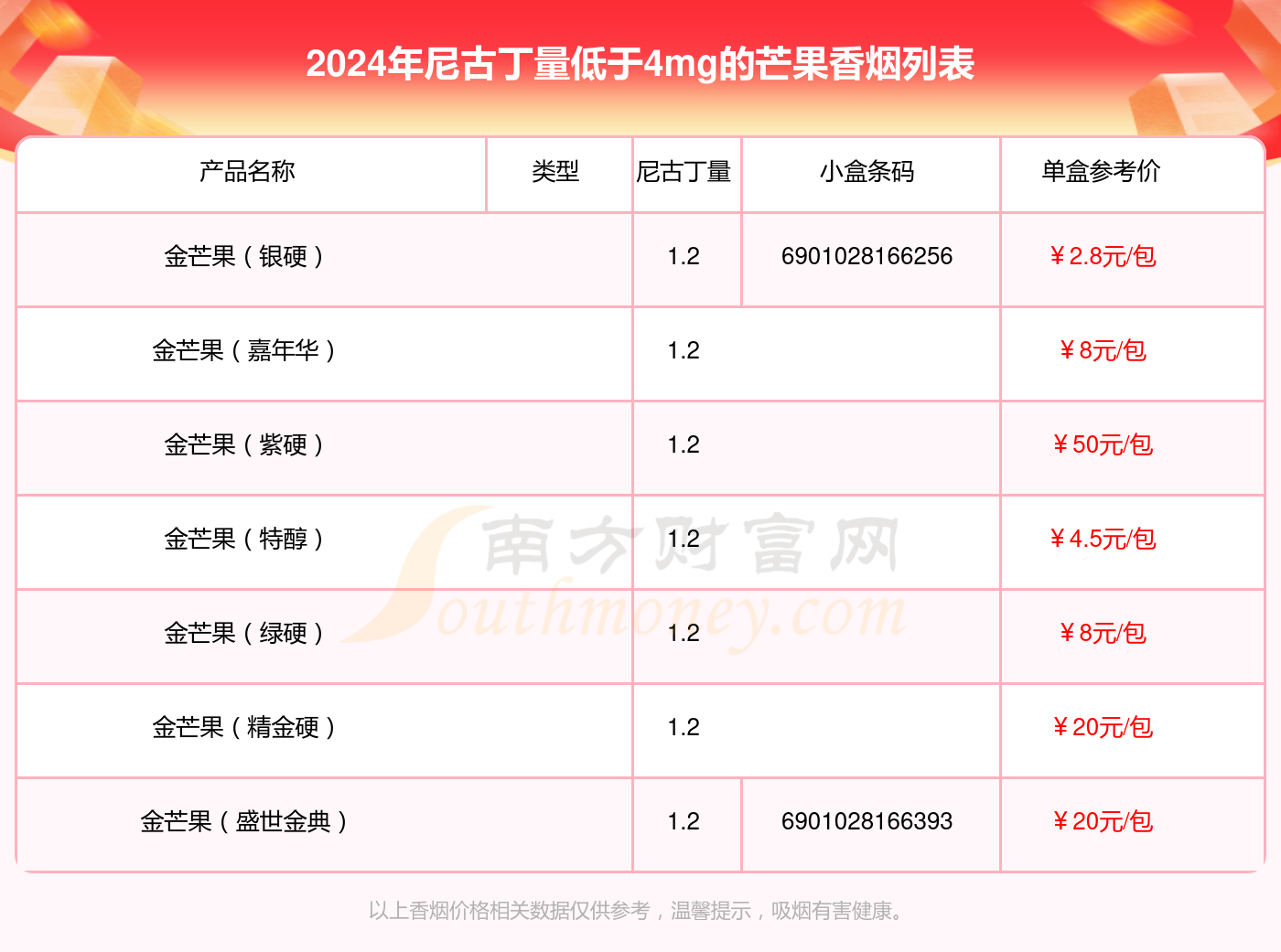 尼古丁量低于4mg的芒果香烟一览表