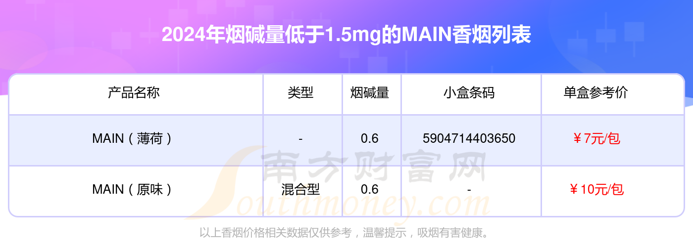 MAIN香烟烟碱量低于1.5mg的烟2024都有哪些？