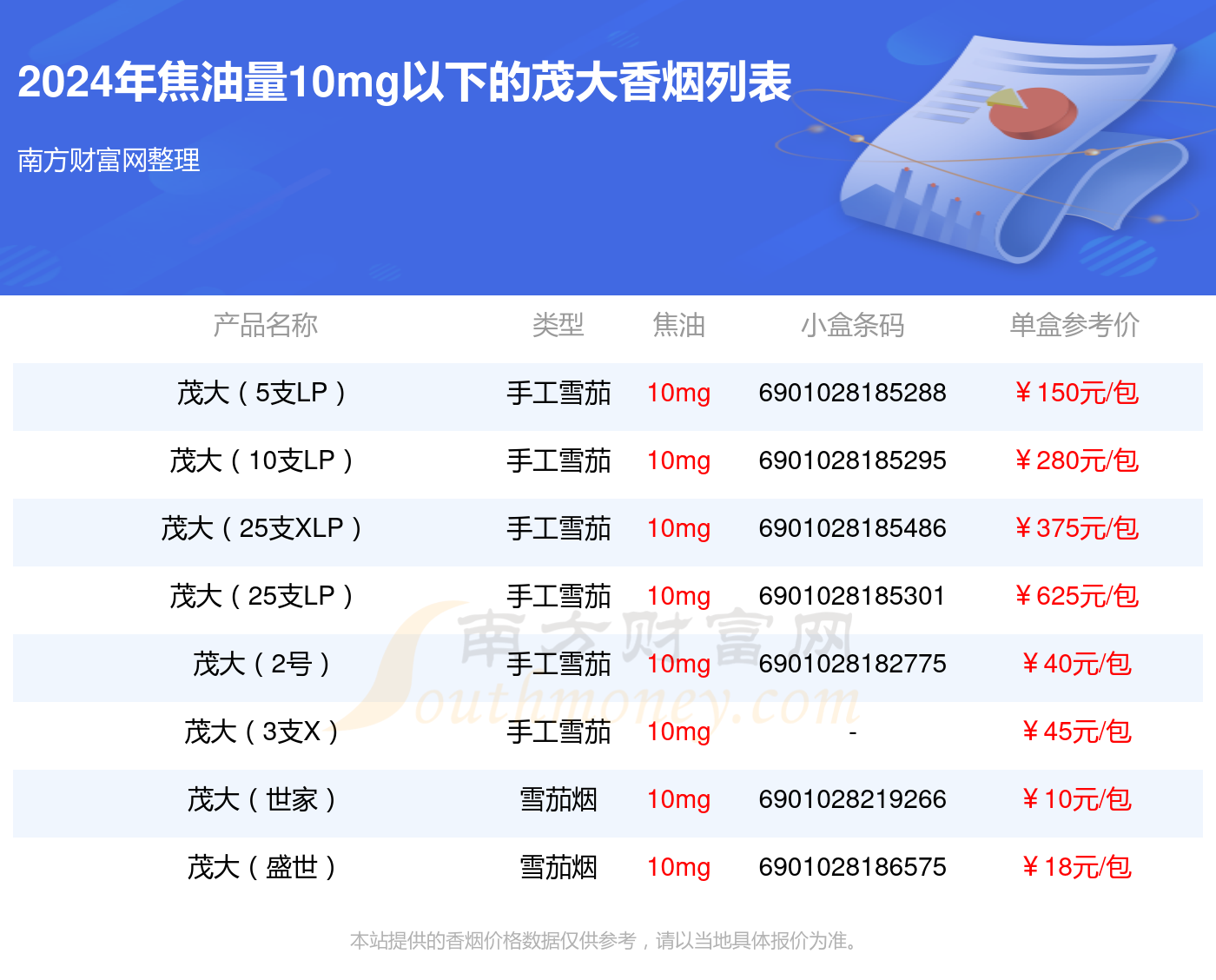 茂大香烟焦油量10mg以下的烟2024都有哪些？