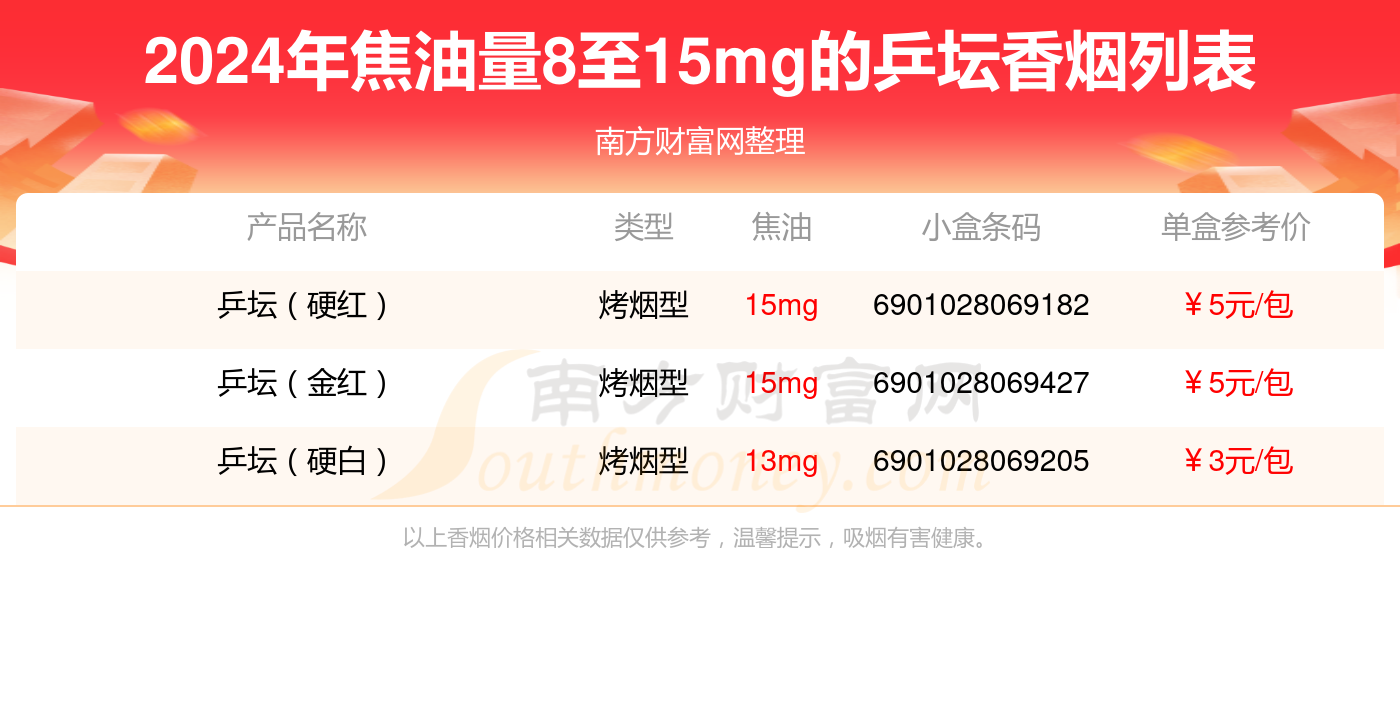 乒坛香烟焦油量8至15mg的烟盘点