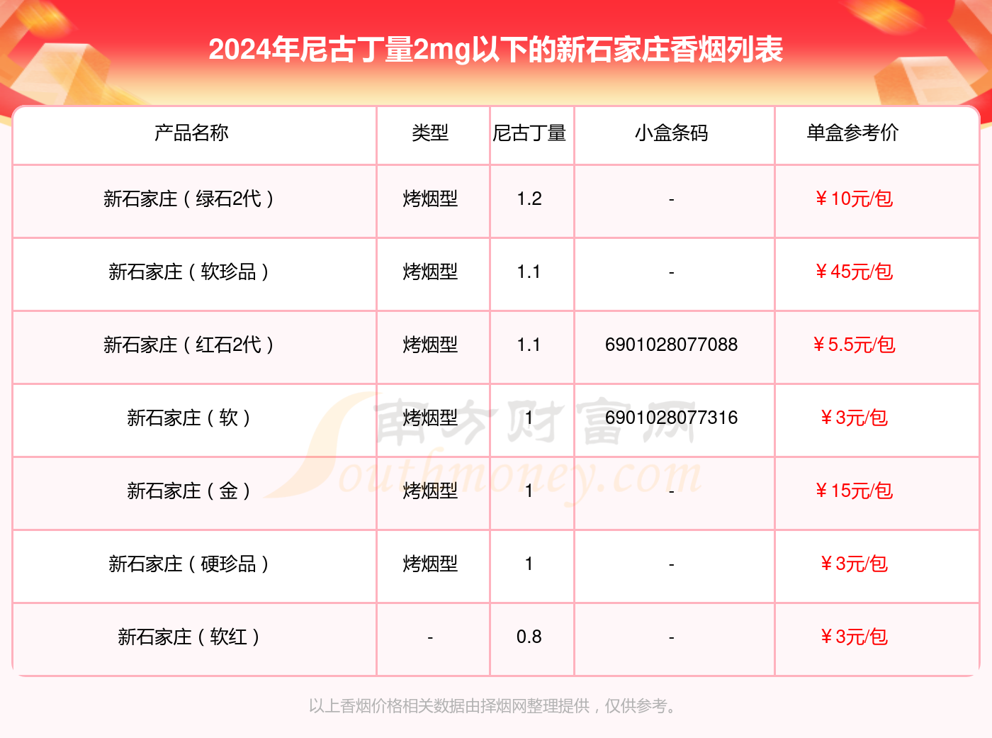 2024新石家庄香烟尼古丁量2mg以下的烟盘点