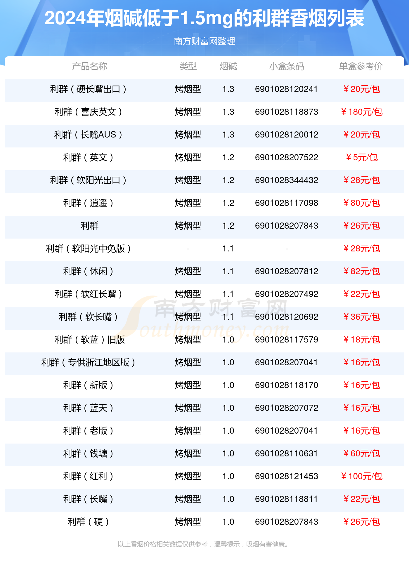 利群香烟烟碱低于1.5mg的烟一览表