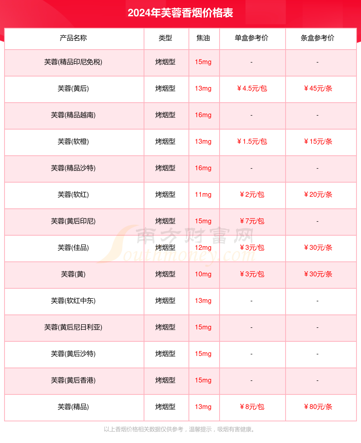 2024年芙蓉香烟价格表大全（多少钱一条）