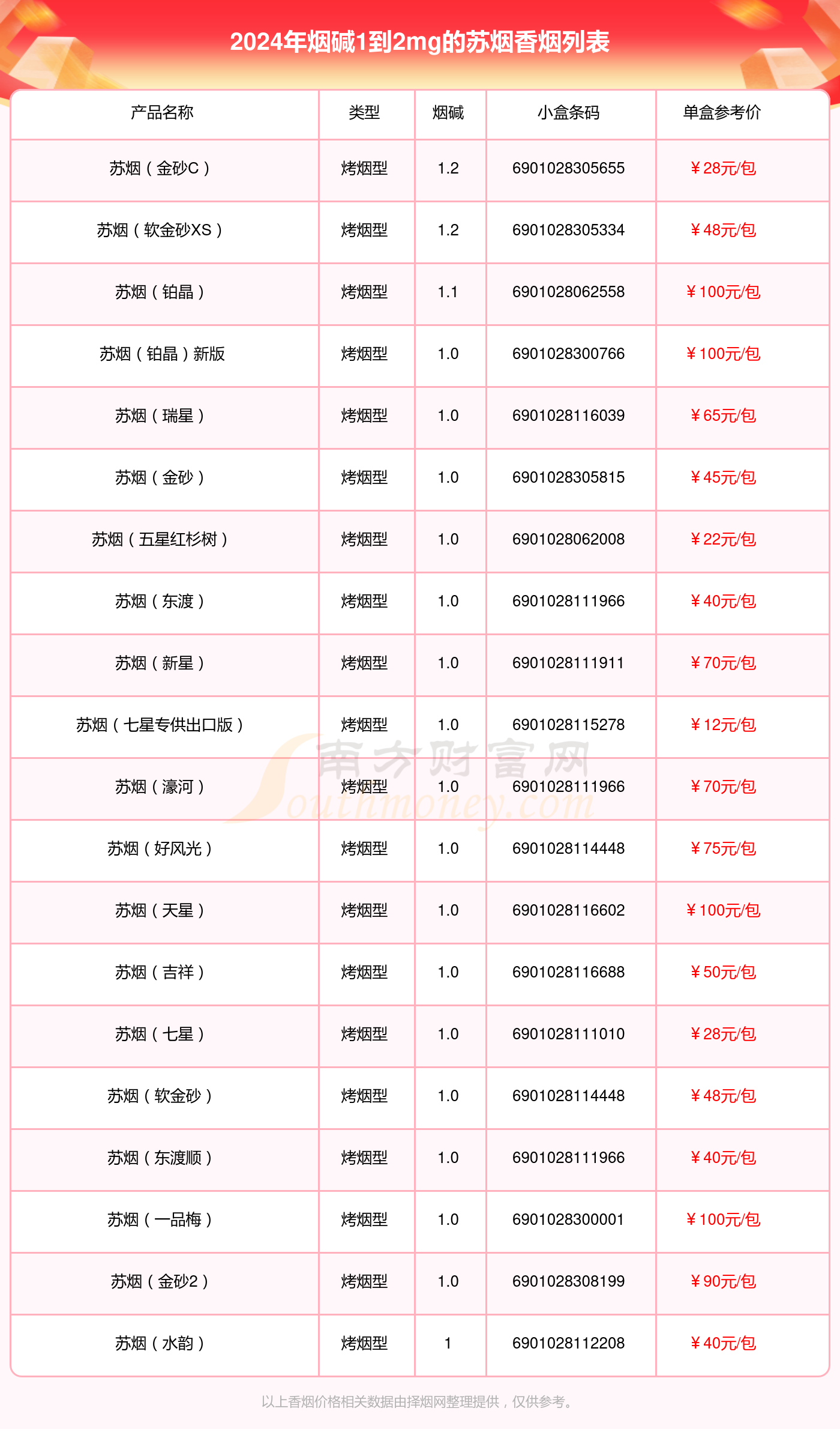 苏烟香烟烟碱1到2mg的烟2024都有哪些？