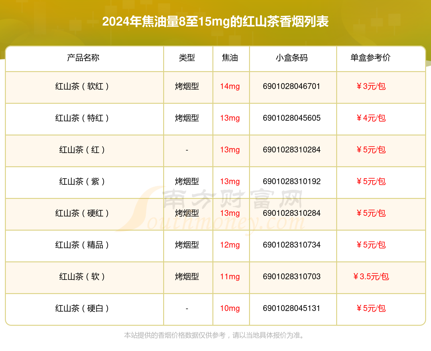 2024红山茶香烟价格表：焦油量8至15mg的烟有哪些