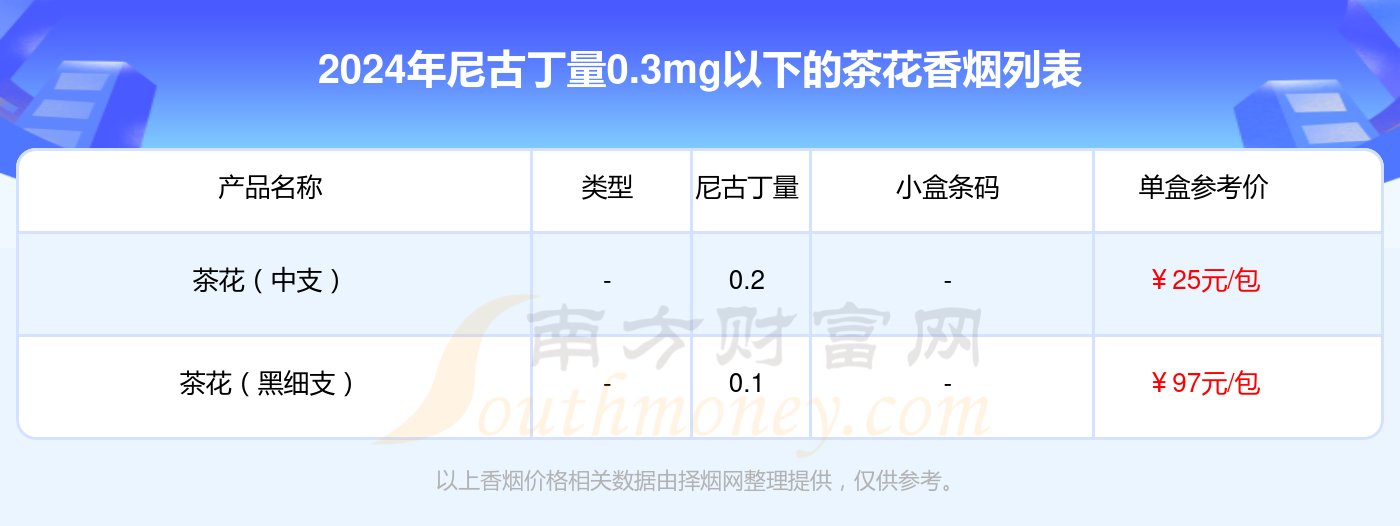 盘点！尼古丁量0.3mg以下的茶花香烟列表