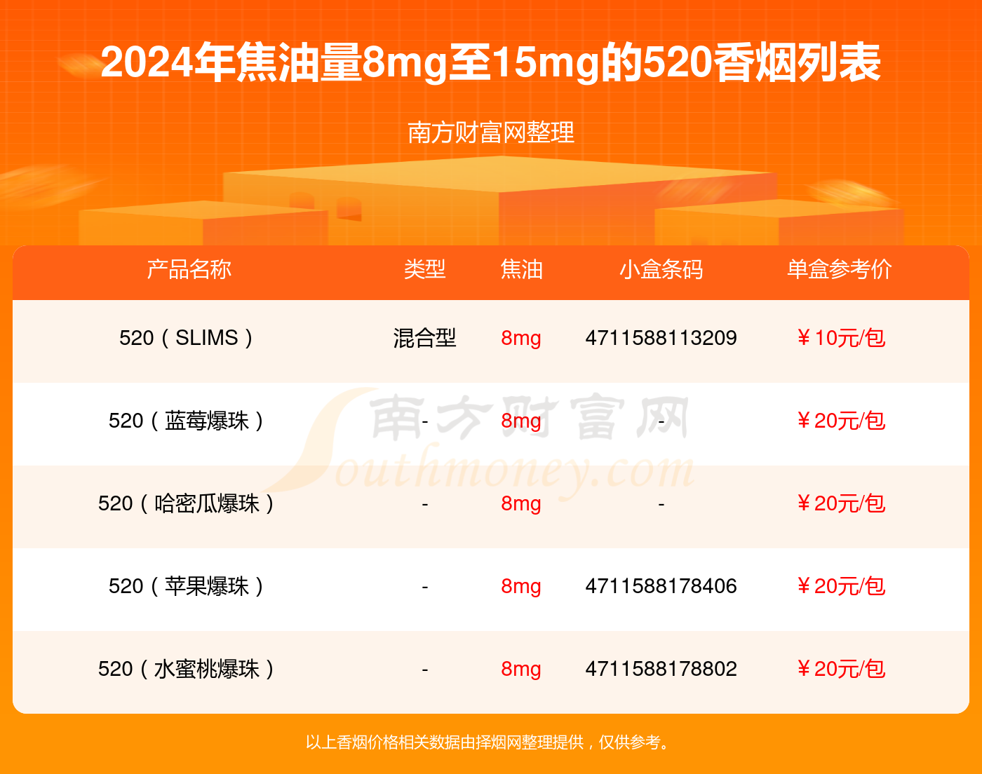 焦油量8mg至15mg的520香烟列表一览