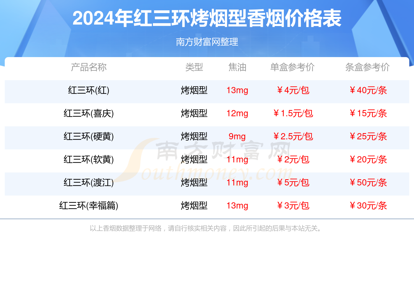 红三环烤烟型香烟全部价格表查询2024