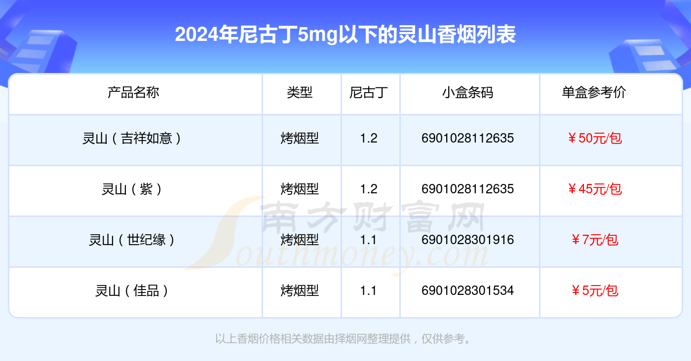 灵山香烟尼古丁5mg以下的烟2024列表一览