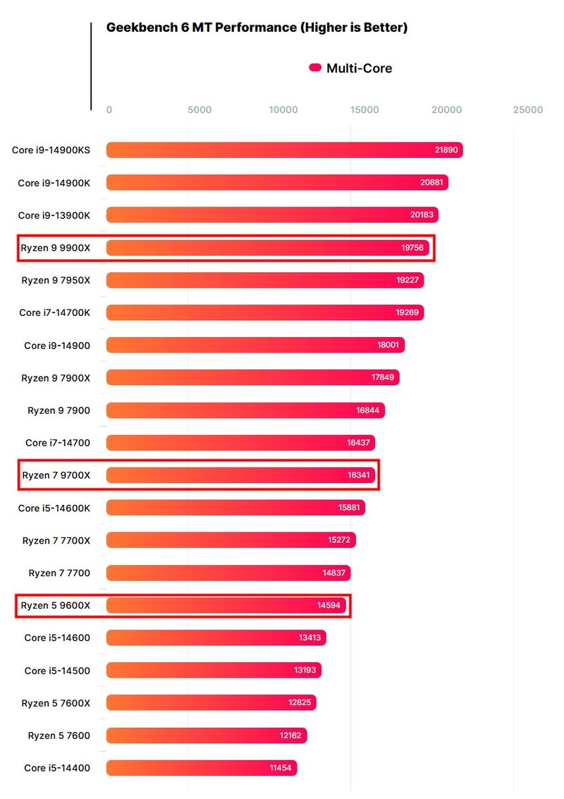 AMD锐龙5 9600X处理器跑分曝光：单核比前代高15%