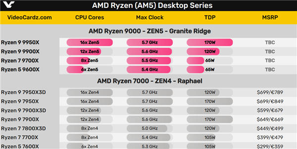 AMD锐龙9000系列跑分曝光：单核性能秒杀i914900K