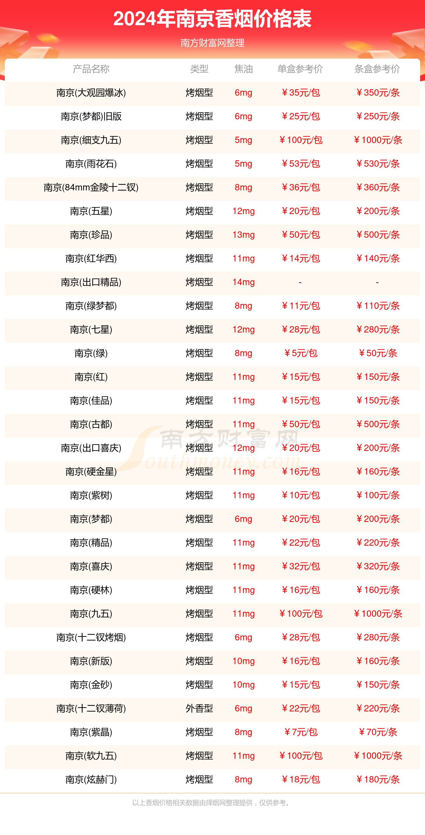 2024年香烟价格：南京香烟价格一览表