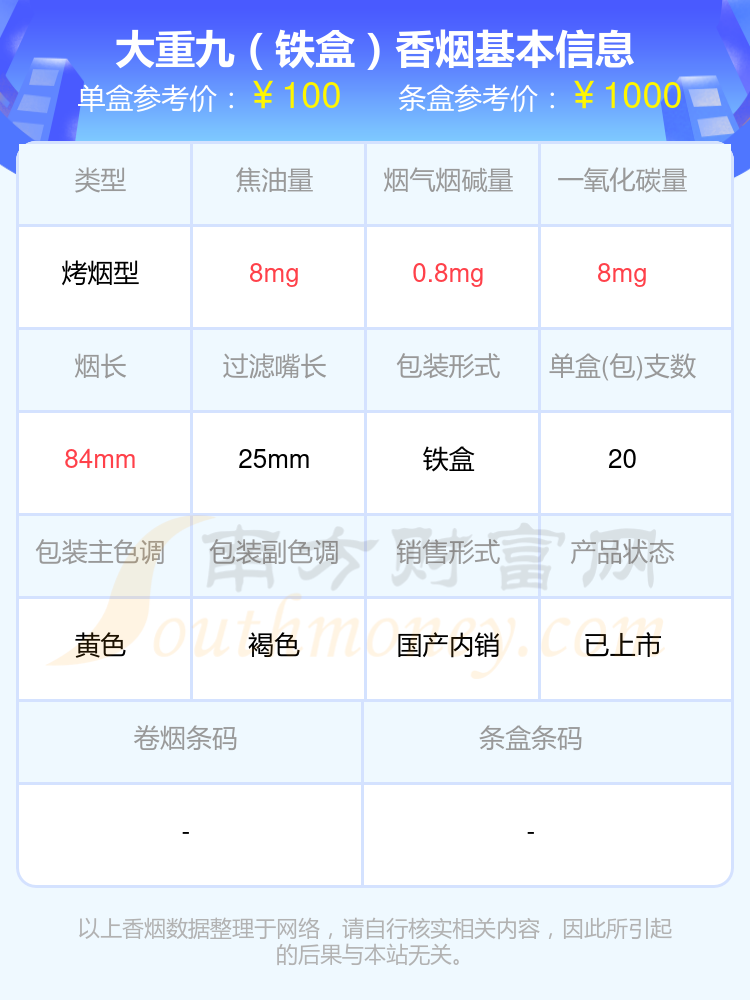 超过60元的大重九香烟列表一览