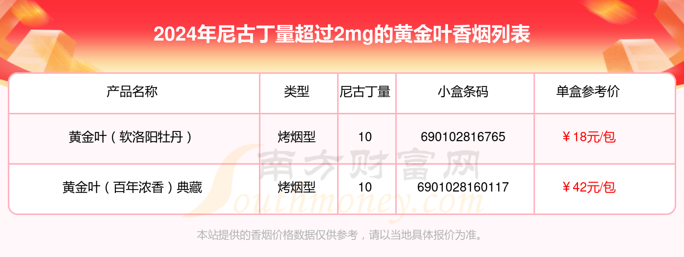 尼古丁量超过2mg的黄金叶香烟列表一览