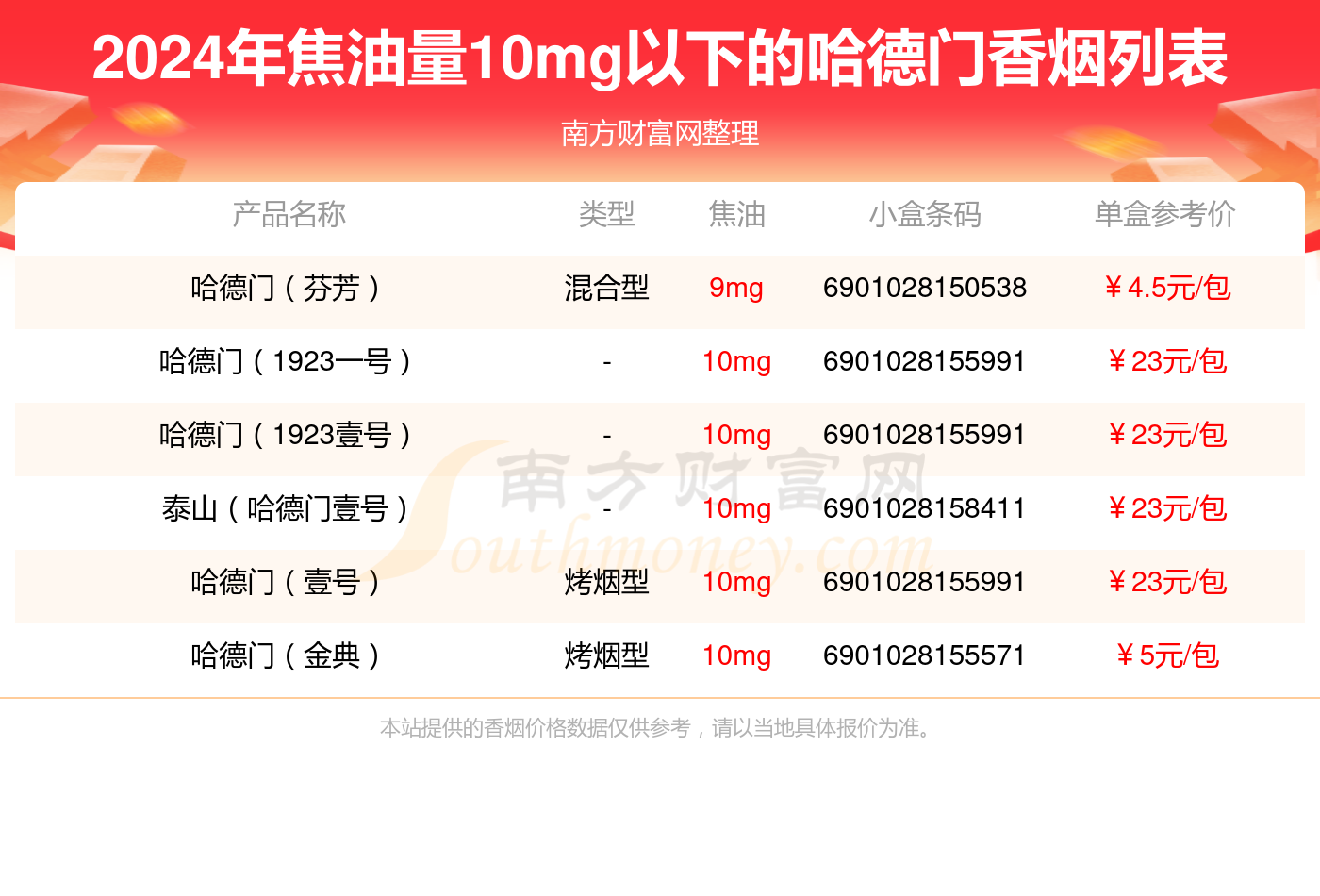 哈德门香烟焦油量10mg以下的烟2024都有哪些？