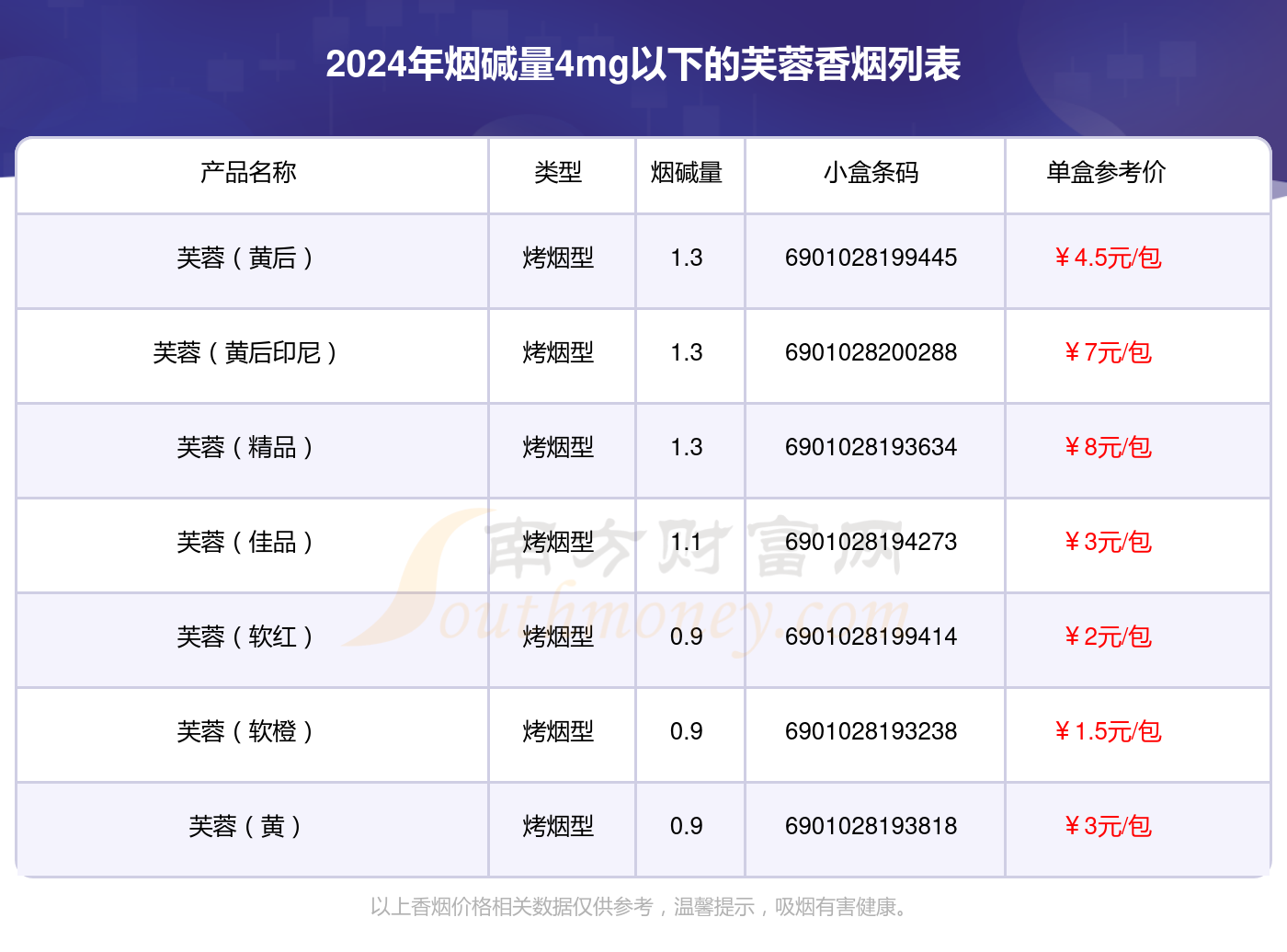 2024芙蓉香烟价格表：烟碱量4mg以下的烟盘点