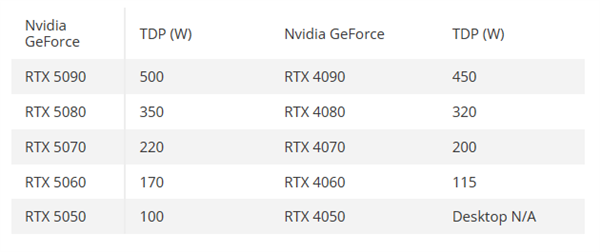 RTX 50全系功耗泄露 RTX 5050只需要100W？