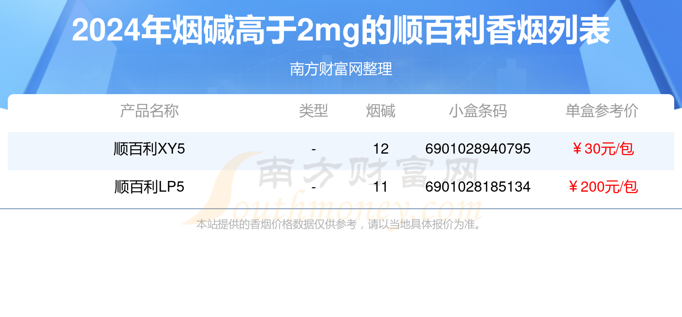 烟碱高于2mg的顺百利香烟2024查询一览