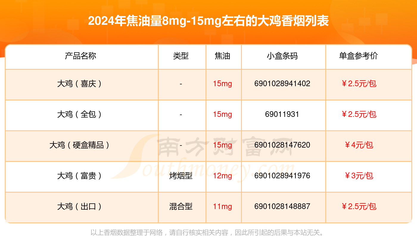 2024年焦油量8mg-15mg左右的大鸡香烟查询一览