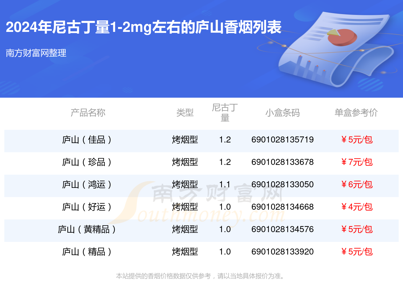 2024庐山香烟尼古丁量1-2mg左右的烟一览表