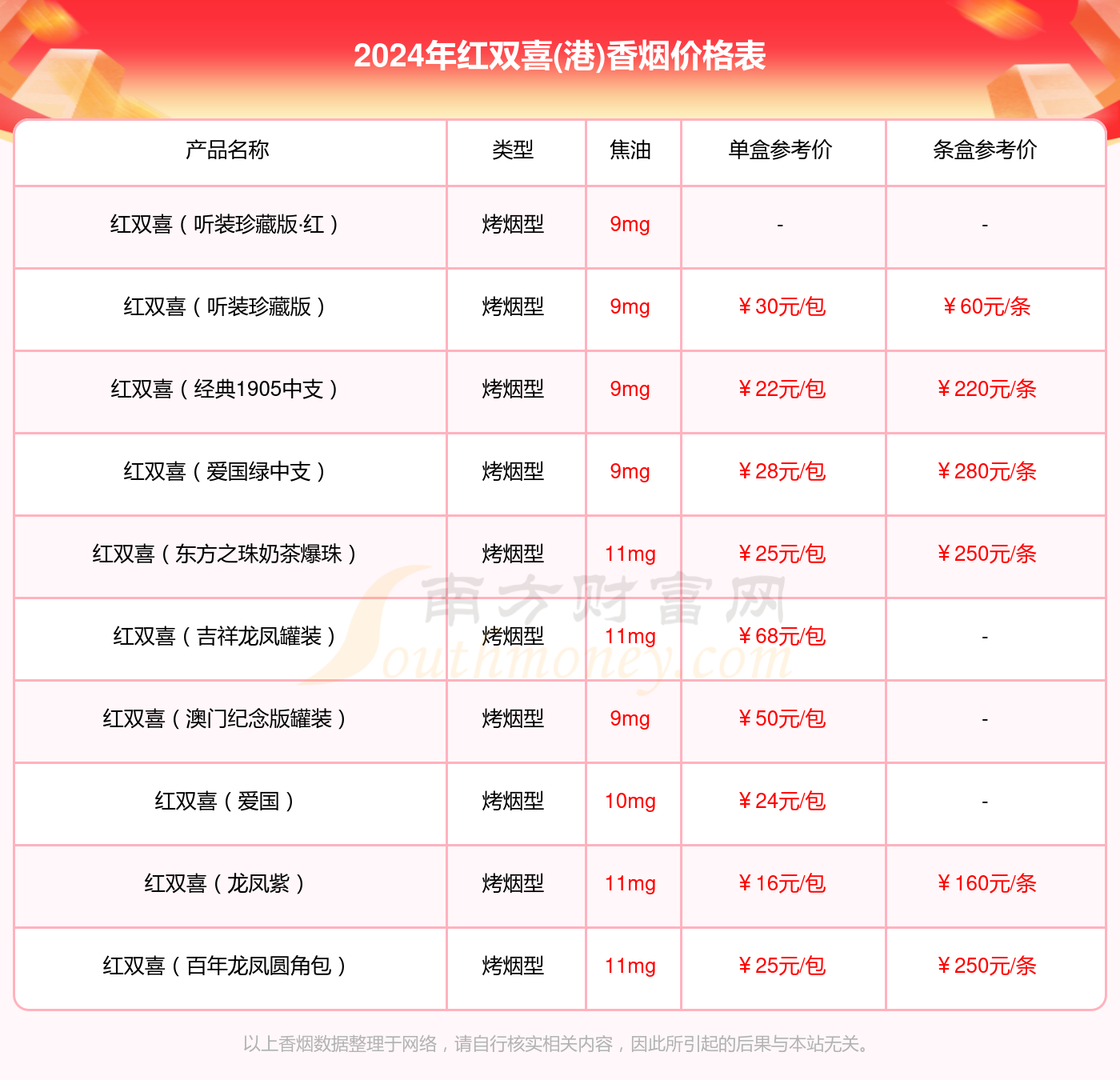 2024年红双喜花开富贵软10mg香烟多少钱一条？