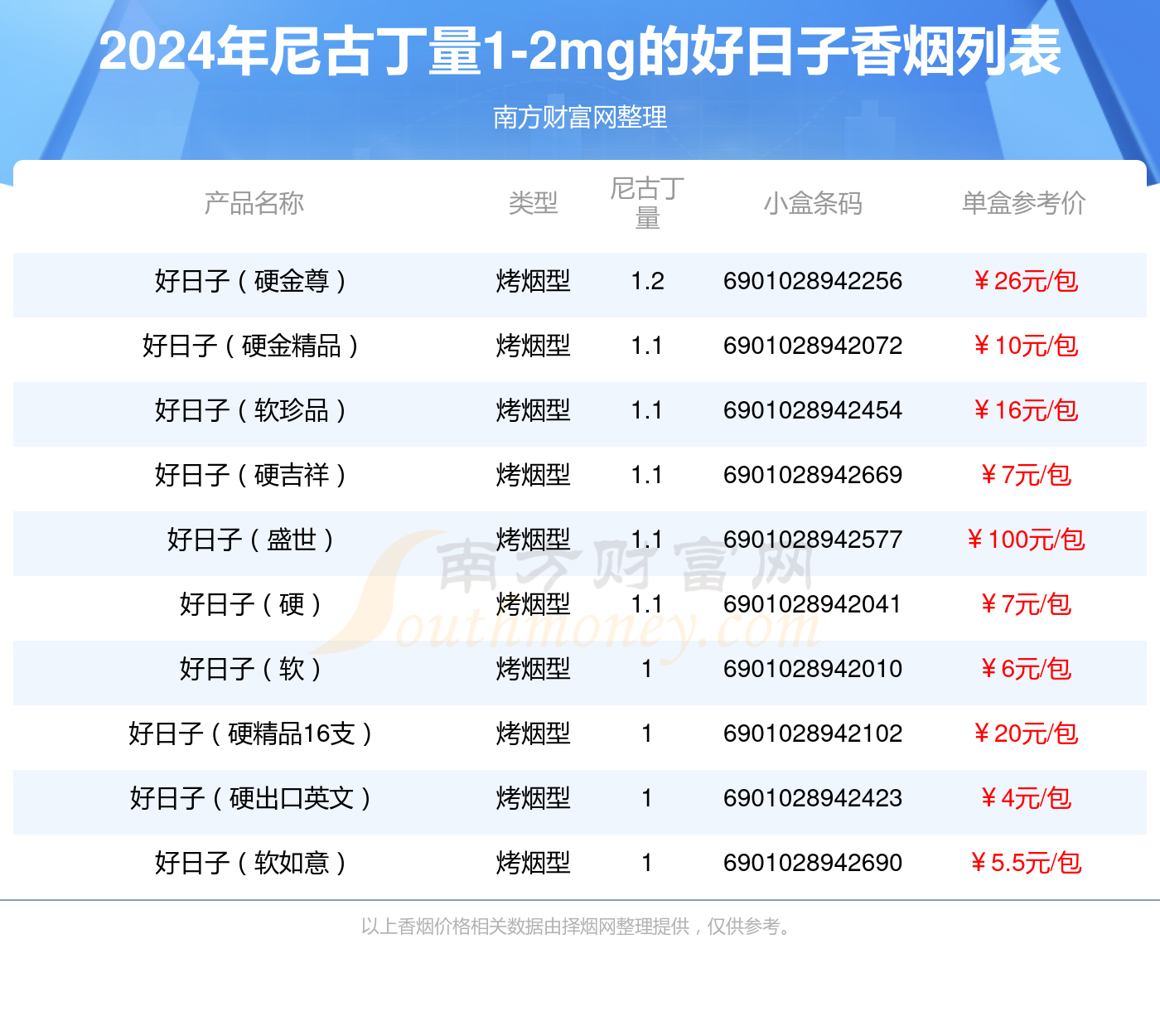 2024年尼古丁量1-2mg的好日子香烟盘点