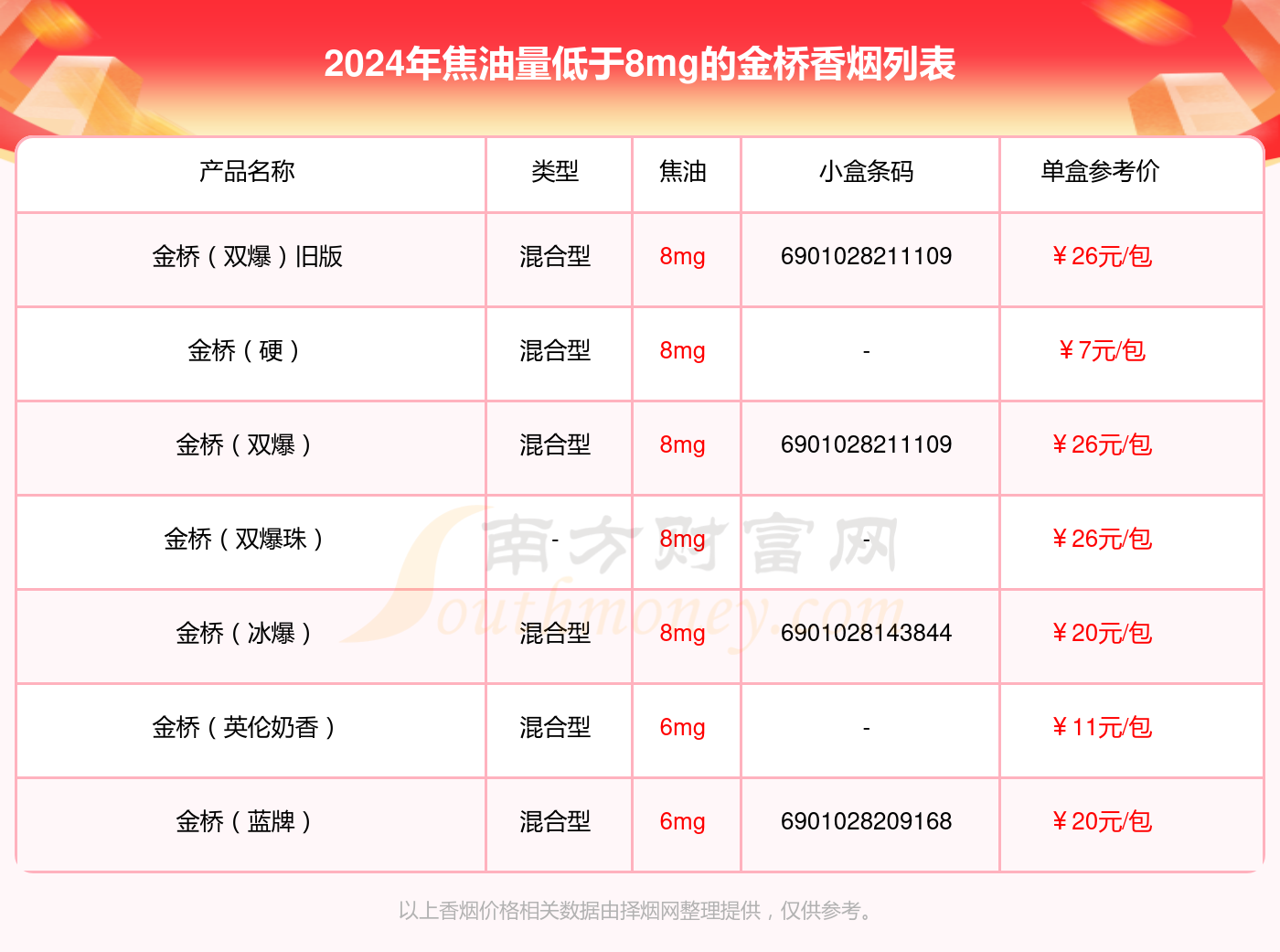 2024年焦油量低于8mg的金桥香烟列表一览