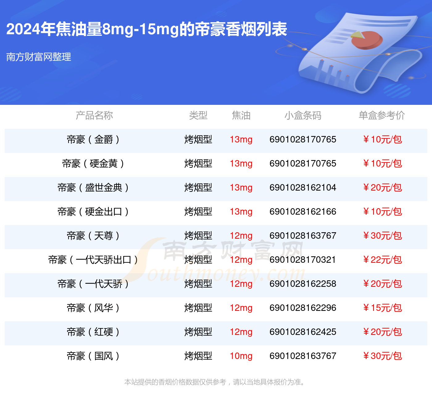 焦油量8mg-15mg的帝豪香烟2024列表一览